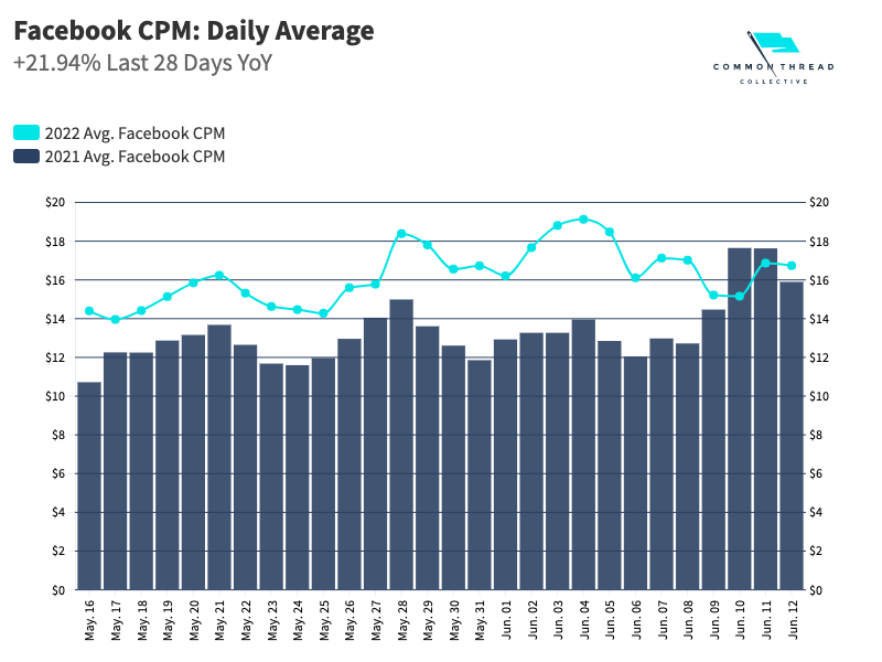 Facebook CPM Daily Average