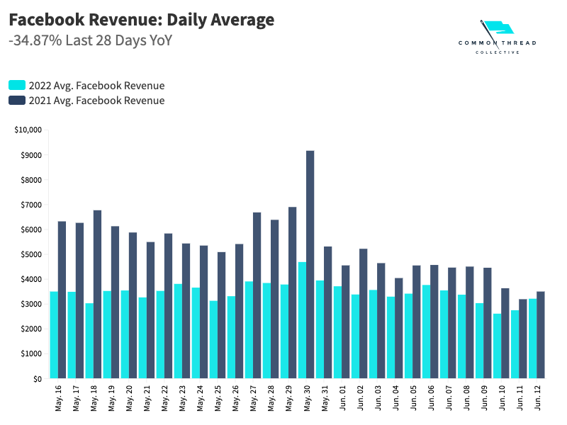 Facebook Revenue: Daily Average
