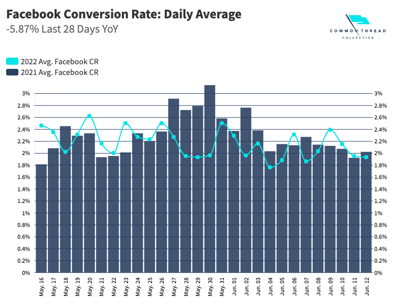 Facebook Conversion Rate Daily Average