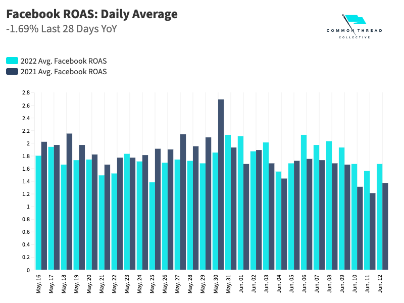 Daily Average Facebook ROAS