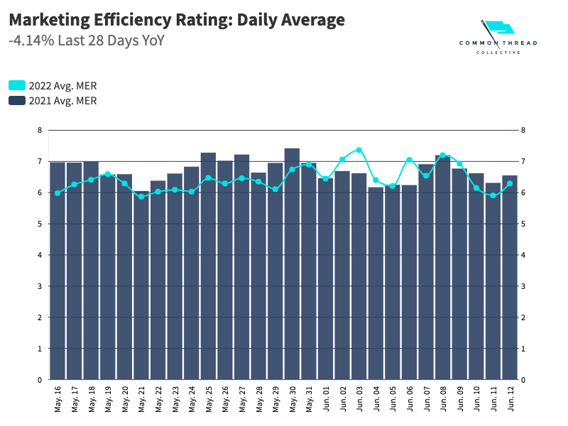 Marketing Efficiency Rating: Daily Average