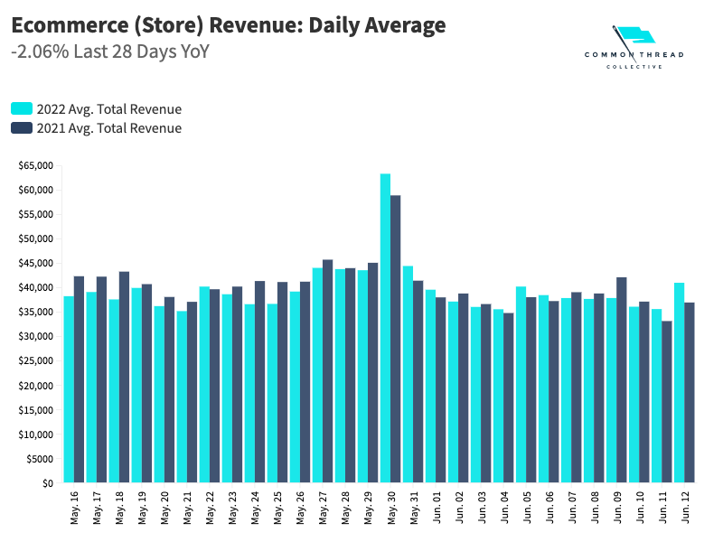 Store Revenue Daily Average